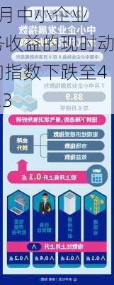 
8月中小企业务收益的现时动向指数下跌至41.3