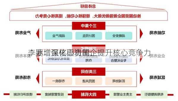 李冰：深化国资国企
，要增强核心功能、提升核心竞争力