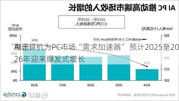 惠普
AI计算机为PC市场“需求加速器” 预计2025至2026年迎来爆发式增长