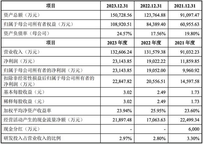 众鑫股份IPO：实际募资额较预期缩水近六成 研发人员学历偏低