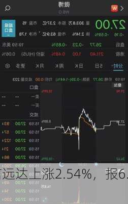 凯信远达上涨2.54%，报6.85
/股