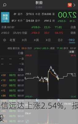 凯信远达上涨2.54%，报6.85
/股