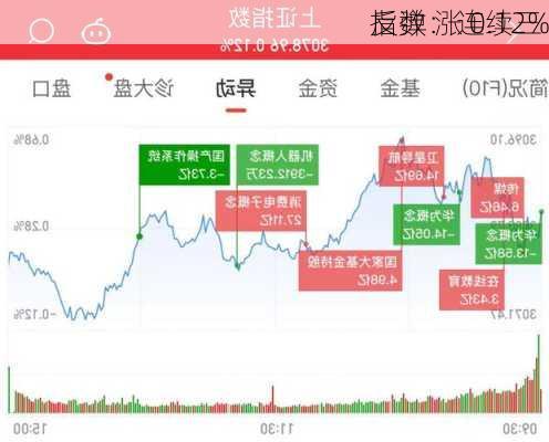 
指数：连续三
反弹 涨 0.12%