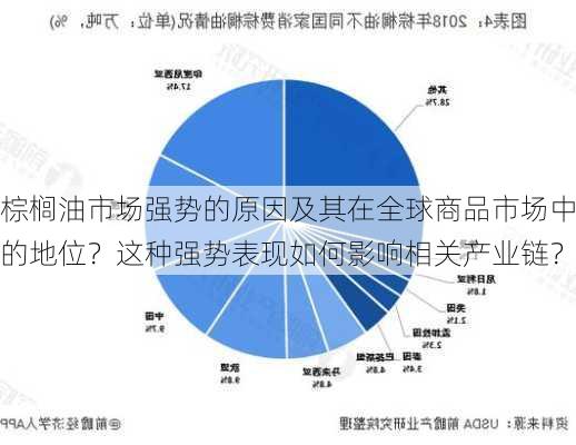 棕榈油市场强势的原因及其在全球商品市场中的地位？这种强势表现如何影响相关产业链？