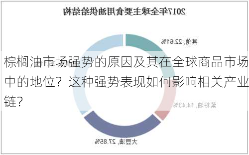 棕榈油市场强势的原因及其在全球商品市场中的地位？这种强势表现如何影响相关产业链？