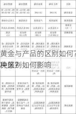 黄金与产品的区别如何？这种区别如何影响
决策？