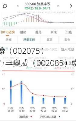 沙钢股份（002075）
者索赔案
两个月，万丰奥威（002085）索赔持续推进