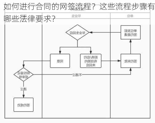 如何进行合同的网签流程？这些流程步骤有哪些法律要求？