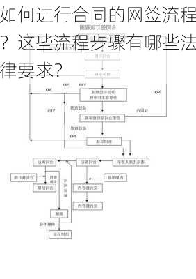 如何进行合同的网签流程？这些流程步骤有哪些法律要求？