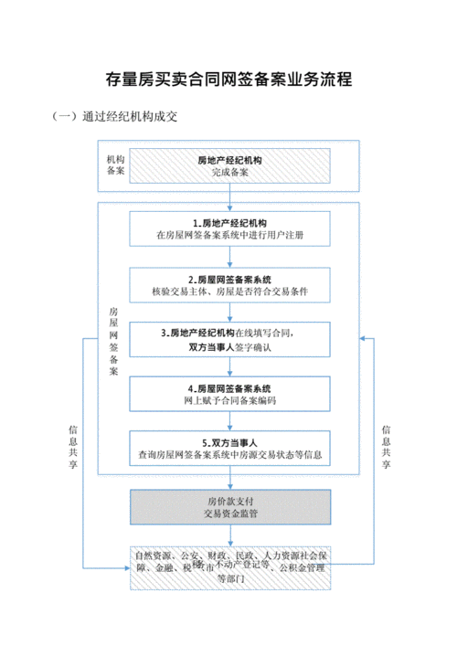 如何进行合同的网签流程？这些流程步骤有哪些法律要求？