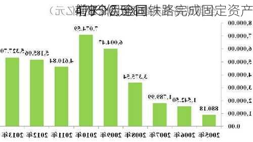 前8个月全国铁路完成固定资产
4775亿元 同
增长10.5%