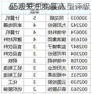 65股获机构买入型评级 
亚迪关注度最高