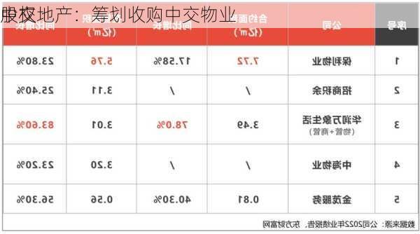 中交地产：筹划收购中交物业
股权