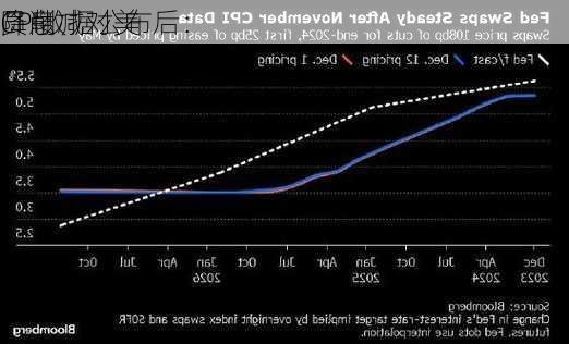 CPI数据公布后：
员削减对美
降息
