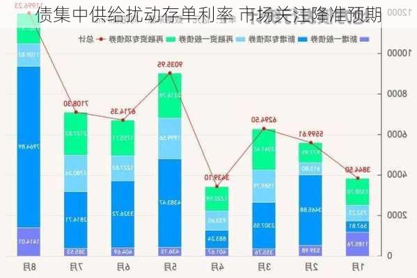 
债集中供给扰动存单利率 市场关注降准预期