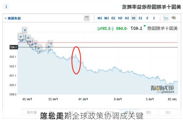 这轮美
降息周期，
怎么走？全球政策协调成关键