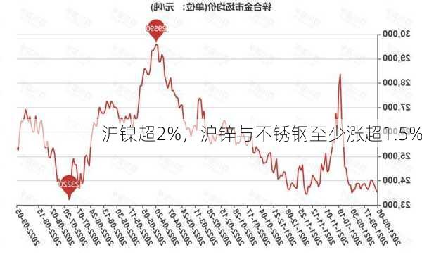 沪镍超2%，沪锌与不锈钢至少涨超1.5%