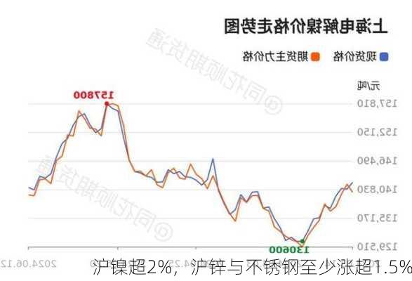 沪镍超2%，沪锌与不锈钢至少涨超1.5%