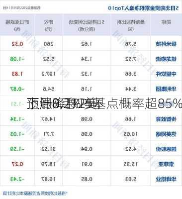 
预计8月PPI环
上涨0.2% 美
下周降息25基点概率超85%