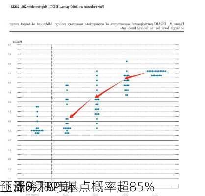 
预计8月PPI环
上涨0.2% 美
下周降息25基点概率超85%