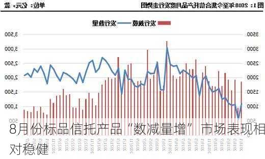 8月份标品信托产品“数减量增” 市场表现相对稳健