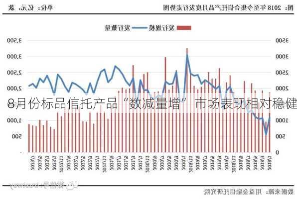 8月份标品信托产品“数减量增” 市场表现相对稳健