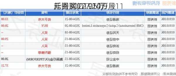 新秀丽(01910)9月11
斥资3022.05万
元回购177.24万股