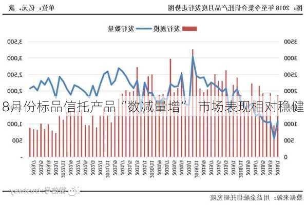 8月份标品信托产品“数减量增”  市场表现相对稳健