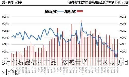 8月份标品信托产品“数减量增”  市场表现相对稳健