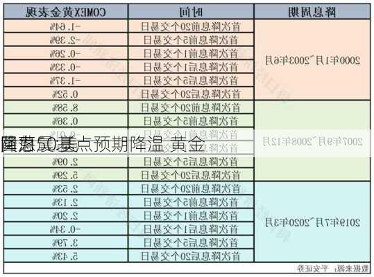 黄力晨:美
降息50基点预期降温 黄金
回落