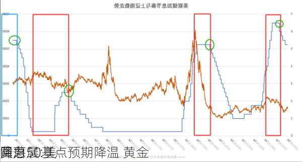 黄力晨:美
降息50基点预期降温 黄金
回落