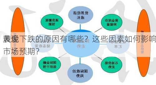 黄金
表现下跌的原因有哪些？这些因素如何影响市场预期？