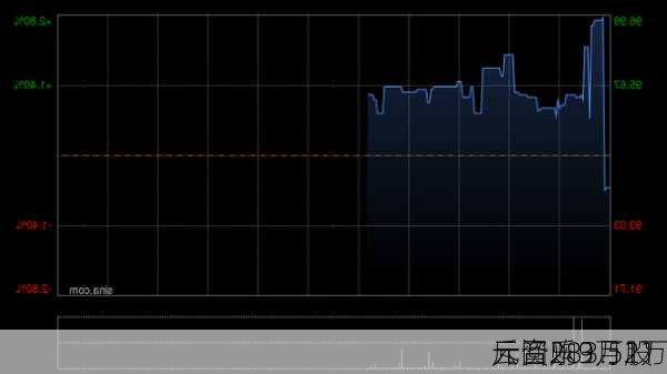 云音乐9月11
斥资283.52万
元回购3万股