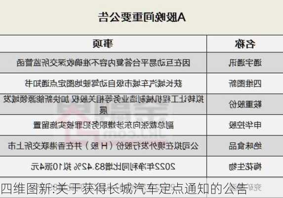 四维图新:关于获得长城汽车定点通知的公告