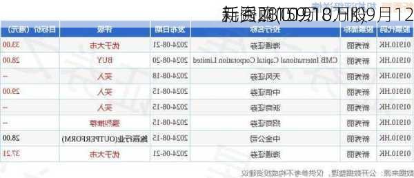 新秀丽(01910.HK)9月12
耗资2810万
元回购159.18万股