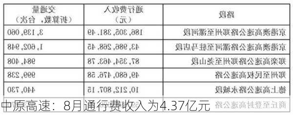 中原高速：8月通行费收入为4.37亿元