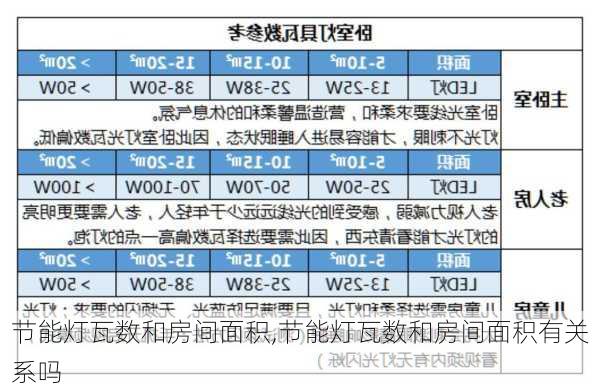 节能灯瓦数和房间面积,节能灯瓦数和房间面积有关系吗