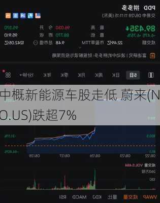 中概新能源车股走低 蔚来(NIO.US)跌超7%