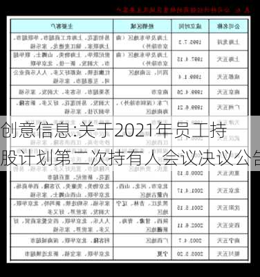 创意信息:关于2021年员工持股计划第二次持有人会议决议公告