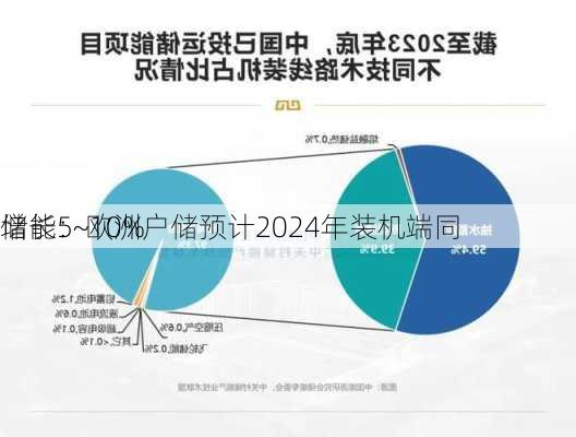 储能：欧洲户储预计2024年装机端同
增长5~10%