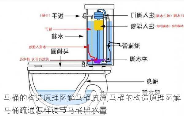 马桶的构造原理图解马桶疏通,马桶的构造原理图解马桶疏通怎样调节马桶出水量