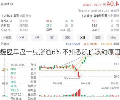 天立
控股早盘一度涨逾6% 不知悉股价波动原因