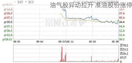 油气股异动拉升 准油股份涨停