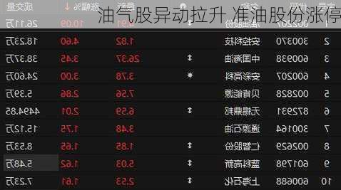 油气股异动拉升 准油股份涨停