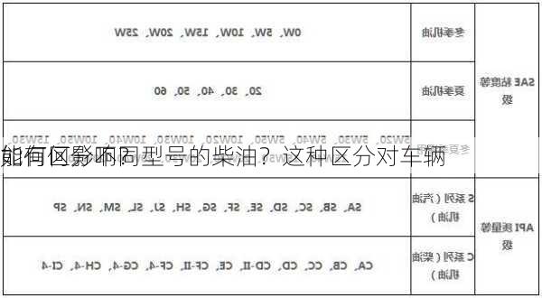 如何区分不同型号的柴油？这种区分对车辆
能有何影响？