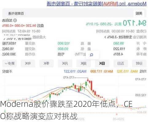 Moderna股价骤跌至2020年低点，CEO称战略演变应对挑战