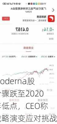 Moderna股价骤跌至2020年低点，CEO称战略演变应对挑战