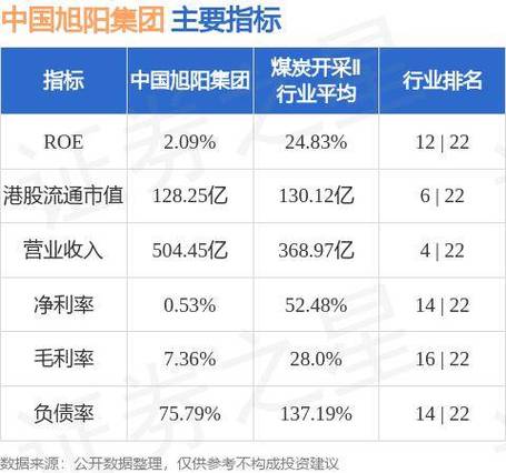 中国旭阳集团(01907.HK)9月13
耗资963.6万
元回购330.7万股