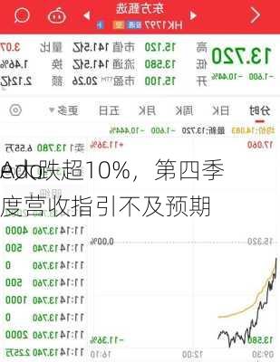 Ado
e大跌超10%，第四季度营收指引不及预期