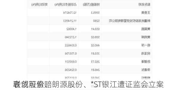 联创股份、朗源股份、*ST银江遭证监会立案 
者或可索赔